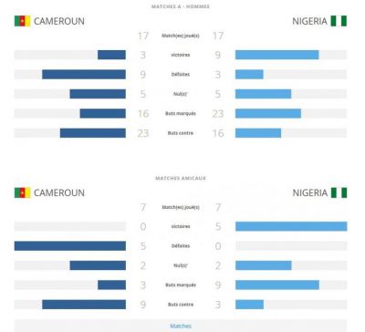 Statistiques : le Nigeria est plus fort que le Cameroun