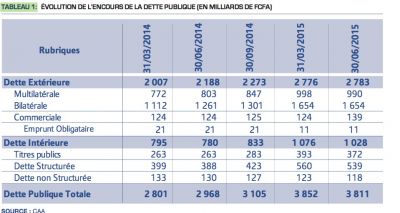 Cameroun: 3 800 milliards de dette publique