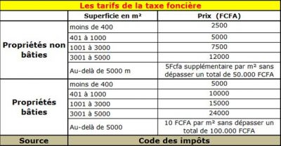 Taxe foncière: Comment l’Etat traque les bailleurs insolvables